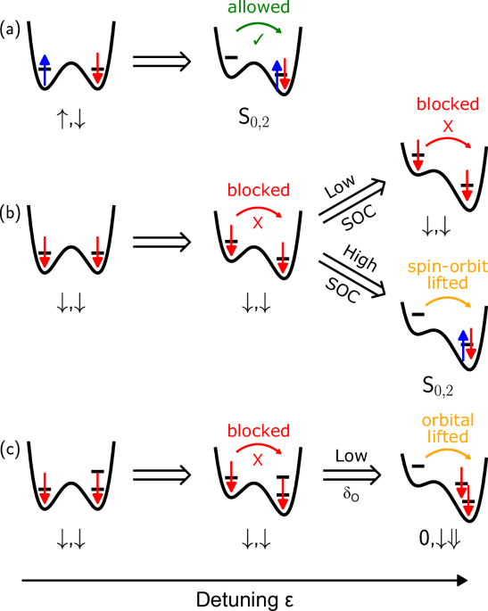 Electrical readout of spins in the absence of spin blockade
