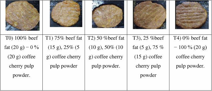 Nutritional and qualitative characteristics of beef patties incorporated with hydrated coffee cherry pulp powder