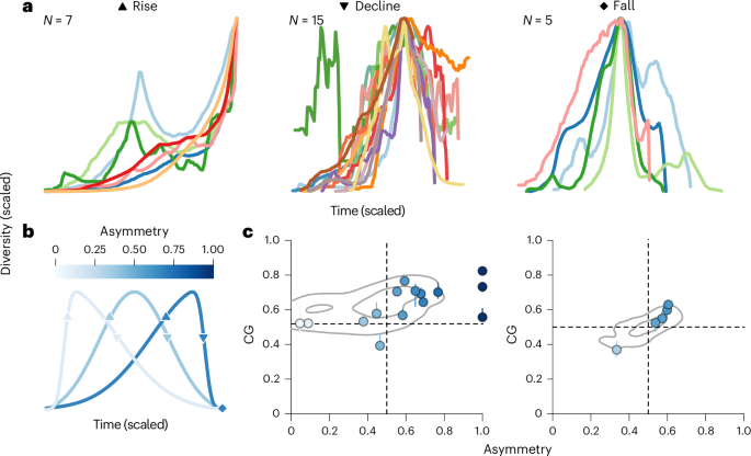 Loss of macroevolutionary species fitness explains the rise and fall of clades