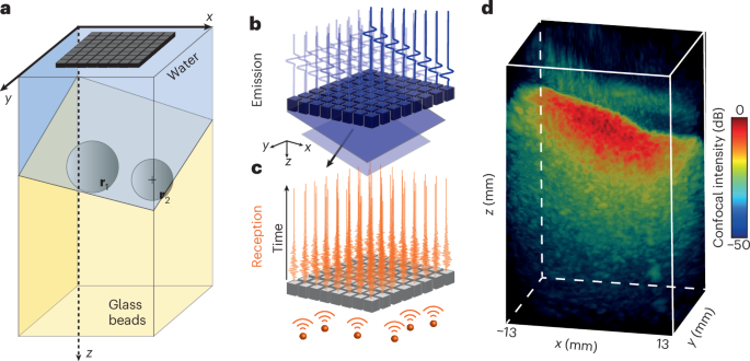 Detection and characterization of targets in complex media using fingerprint matrices