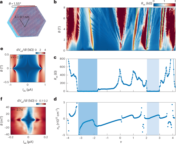 Gate-tunable double-dome superconductivity in twisted trilayer graphene