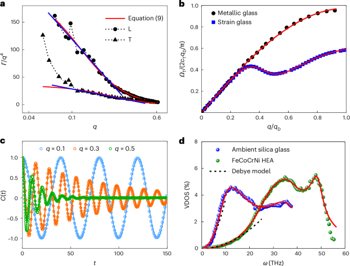Unified theory of phonon in solids with phase diagram of non-Debye anomalies