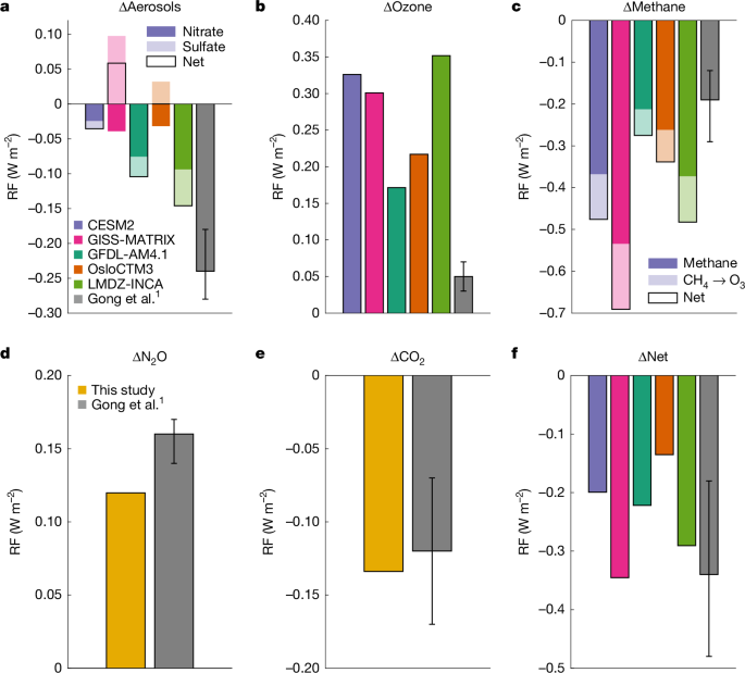 Uncertain climate effects of anthropogenic reactive nitrogen