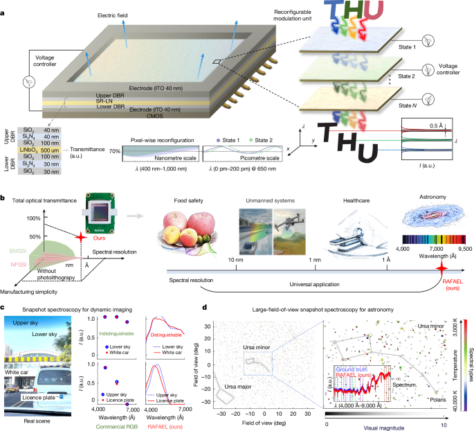 Integrated lithium niobate photonics for sub-ångström snapshot spectroscopy