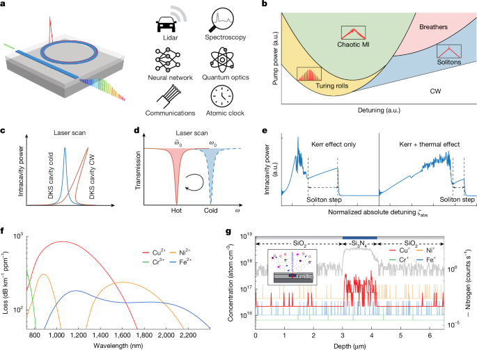 Deterministic soliton microcombs in Cu-free photonic integrated circuits