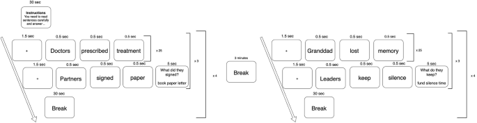 SIGNAL: Dataset for Semantic and Inferred Grammar Neurological Analysis of Language