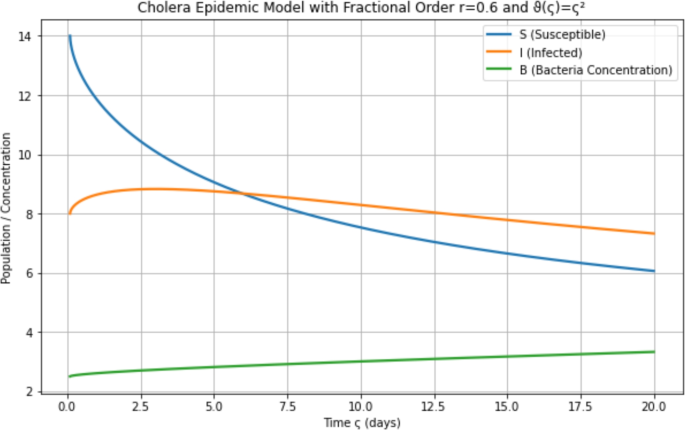 Analysis of hybrid fractional integro-differential equations with application to cholera dynamics