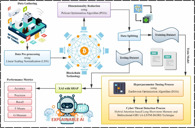 Privacy preserving blockchain integrated explainable artificial intelligence with two tier optimization for cyber threat detection and mitigation in the internet of things