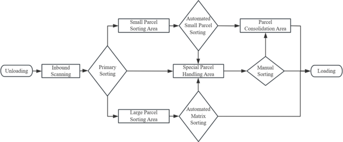 Model based planning and layout optimization for multilevel express processing centers through A case study of air express sorting center