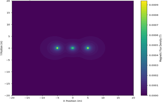 Simulation and analysis of magnetic fields around High-Voltage power lines using Python for enhanced safety and design insights