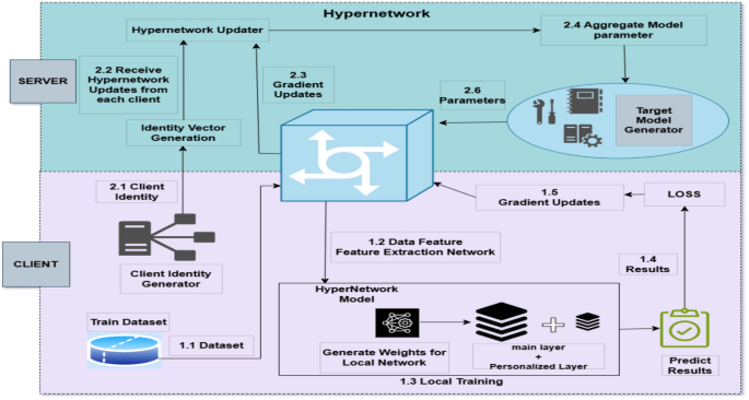 A personalized federated hypernetworks based aggregation approach for intrusion detection systems