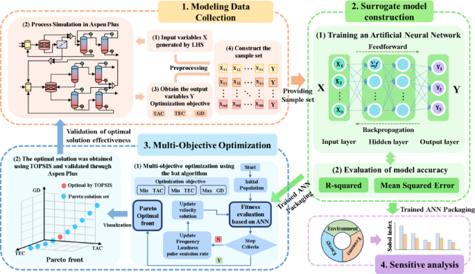 ANN assisted optimization of phosgene free hexamethylene diisocyanate production for economic and environmental benefits