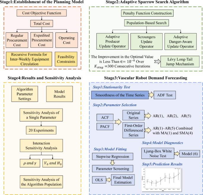 Application of the adaptive sparrow search algorithm in medical supply engineering