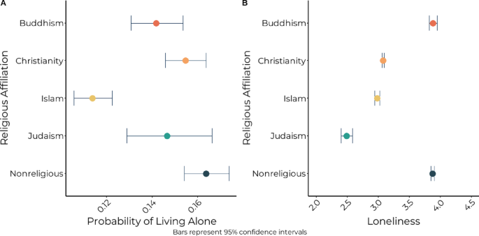 Beliefs about god buffer against the health risks of loneliness and social isolation in five major religions and 22 countries