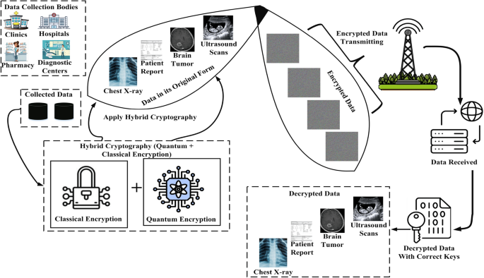 Fusion cryptography for secure medical data transmission using mathematical quantum computing operations