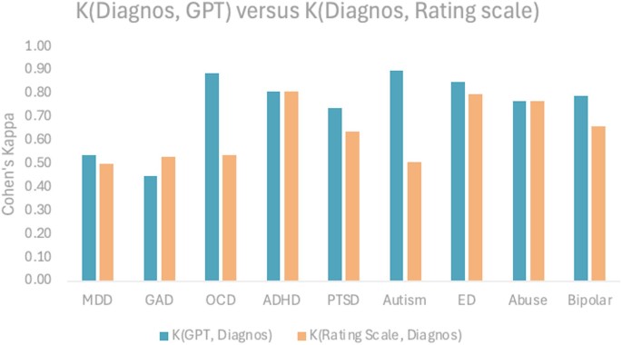 Generative AI-assisted clinical interviewing of mental health