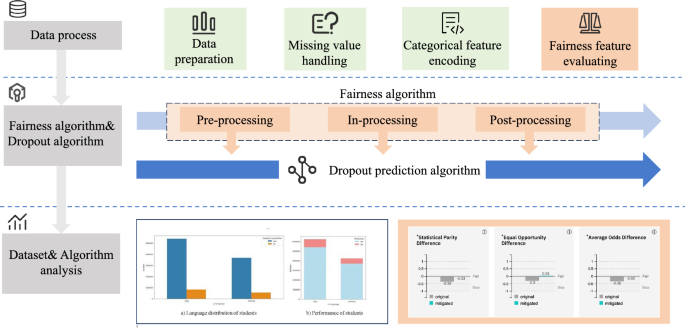 FairEduNet: a novel adversarial network for fairer educational dropout prediction