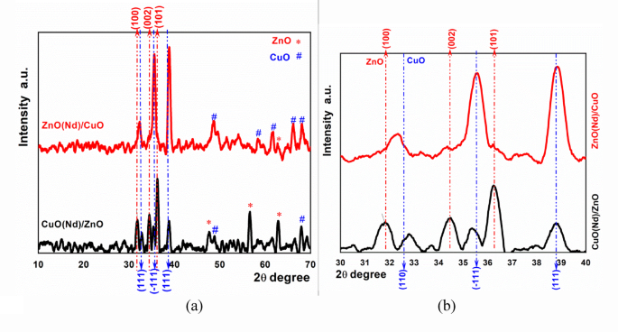 Nd-doped CuO/ZnO and ZnO/CuO heterojunctions for simultaneous UV blocking and malachite green detoxification