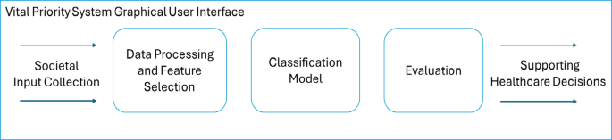 An intelligent community-based system for healthcare prioritisation