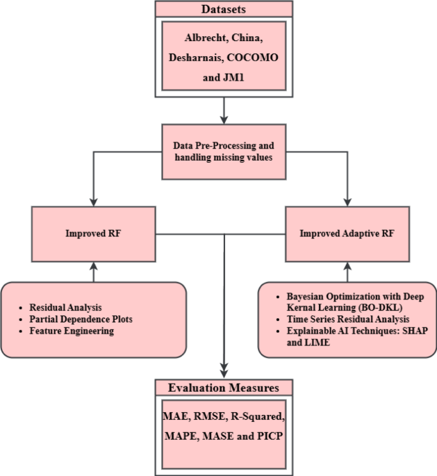 Enhancing software effort estimation with random forest tuning and adaptive decision strategies