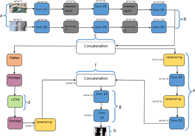 Spatial temporal fusion based features for enhanced remote sensing change detection
