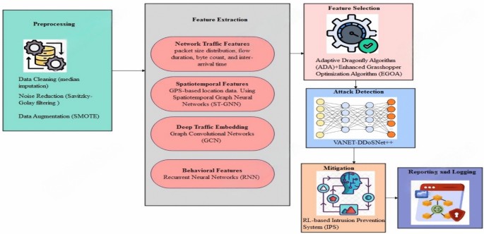 A hybrid deep learning model for detection and mitigation of DDoS attacks in VANETs