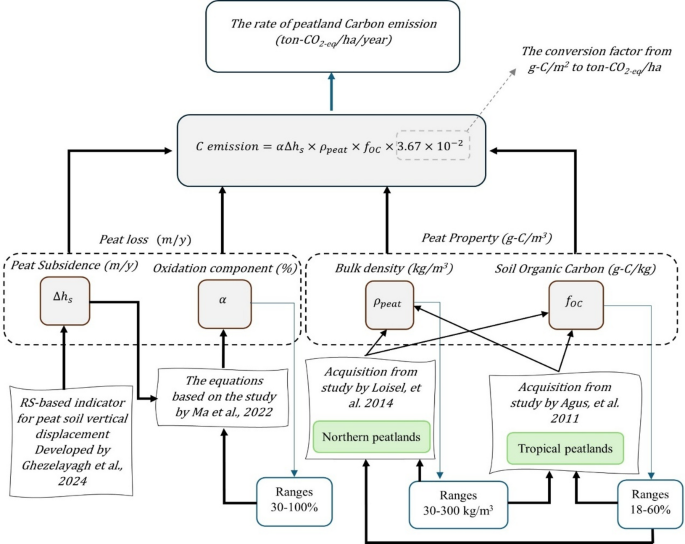Towards a remote sensing-based assessment of carbon emissions from peatlands