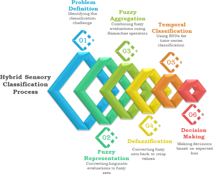 An intelligent fuzzy-neural framework for autism sensory assessment using hierarchical linguistic modeling and risk-based temporal decision-making