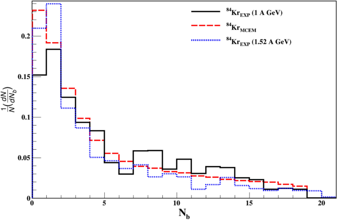 Investigation of secondary charged particles emerged in the interaction of $$^{84}Kr$$ + emulsion at 1 A GeV