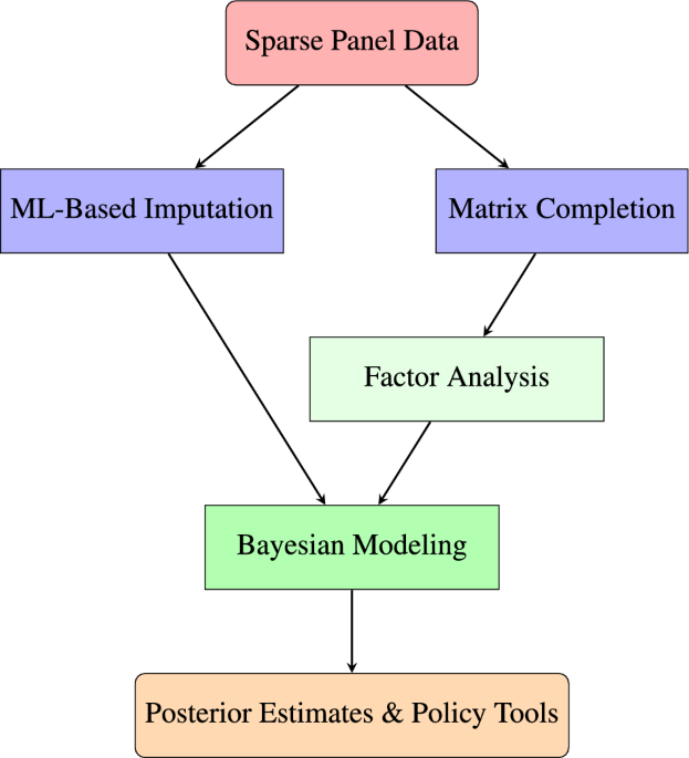 A data efficient framework for analyzing structural transformation in low and middle income economies