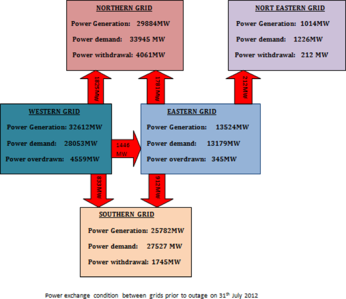 A linear regression penalty estimator programme for the mitigation of shortcomings in availability based tariff scheme adopted in Indian power grid networks
