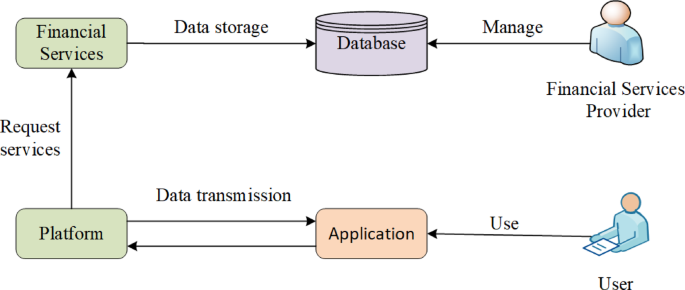 Comprehensive assessment of privacy security of financial services in cloud environment