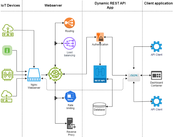 Exploring dynamic RESTful API implementation in IoT environments using Docker