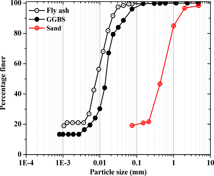 Geopolymerization of fly ash and GGBS for sustainable industrial waste utilization