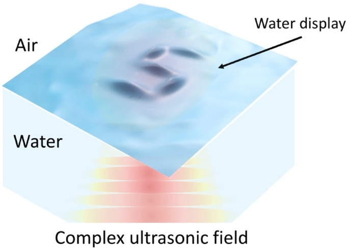 Acoustic water display | Scientific Reports