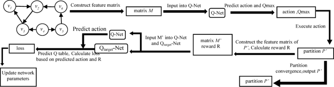 A social network graph partitioning algorithm based on double deep Q-Network
