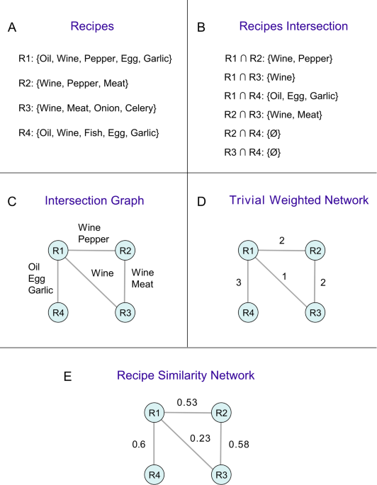 The recipe similarity network: a new algorithm to extract relevant information from cookbooks