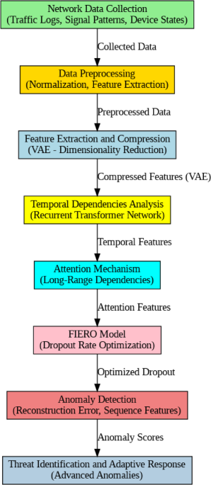 VARNet-6G with FIERO model for anomaly detection and enhancing network stability in future-ready communication systems
