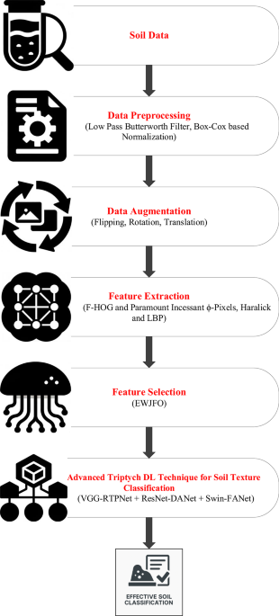 Advanced deep learning framework for soil texture classification