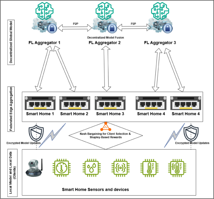An incentive-aware federated bargaining approach for client selection in decentralized federated learning for IoT smart homes