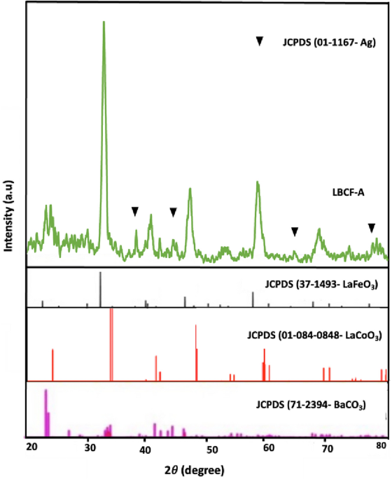 Perovskite engineering for efficient oxygen evolution reaction through iron and silver doping