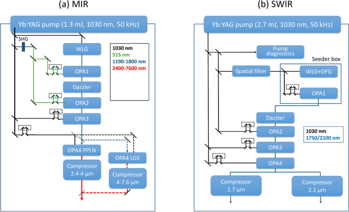 High power, dual SWIR-MIR OPCPA source for high-order harmonics generation