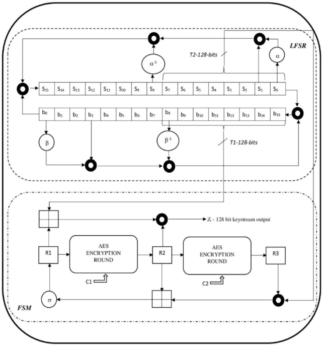 Bitwise XOR linear space creation through permutation and the ease to enable XOR-free processes