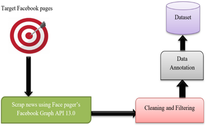 Multimodal based Amharic fake news detection using CNN and attention-based BiLSTM