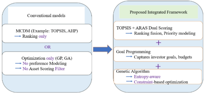 An integrated TOPSIS and ARAS method multi-criteria decision-making approach for optimizing investment portfolios using goal programming and genetic algorithm model