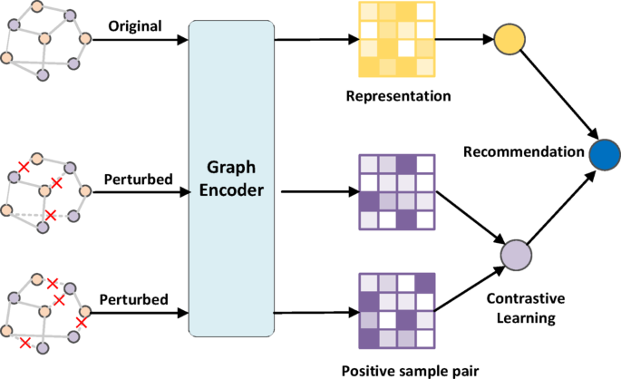 Noise-augmented contrastive learning with attention for knowledge-aware collaborative recommendation