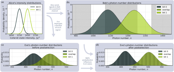 Loss control-based QKD with noisy devices