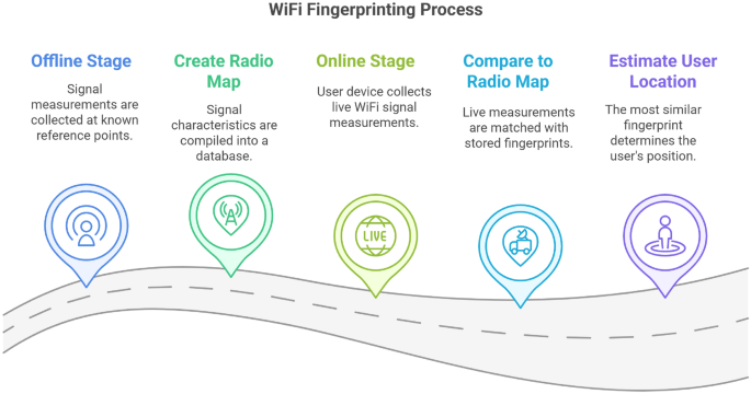 Comparative study of indoor positioning datasets focusing on localization accuracy success rate and floor classification