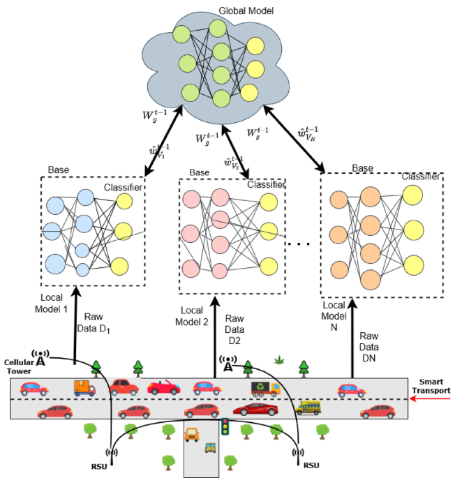 Adaptive personalized federated learning with lightweight depthwise convolutional bottleneck network for novel intrusion detection system in internet of vehicles