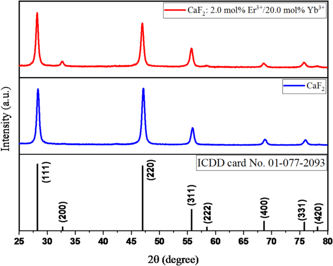 Solvothermal synthesis of lanthanide-doped CaF2upconversion nanoparticles using liquid-solid-solution approach